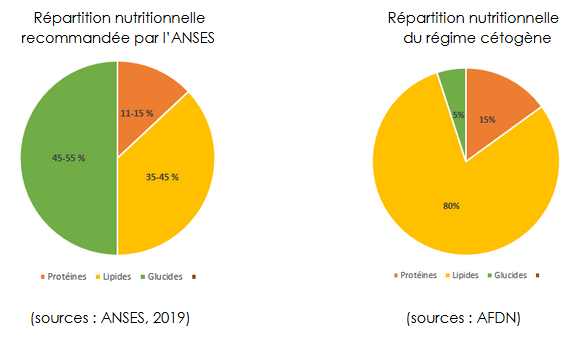 Régime_cétogène_répartition_ANSES
