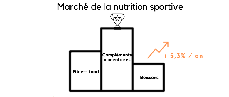 Marché_Nutrition_Sport