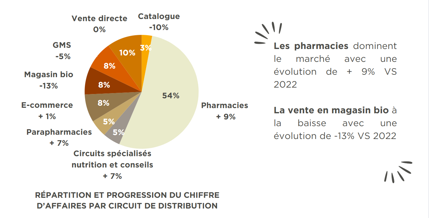 Circuit distribution et CA graphique