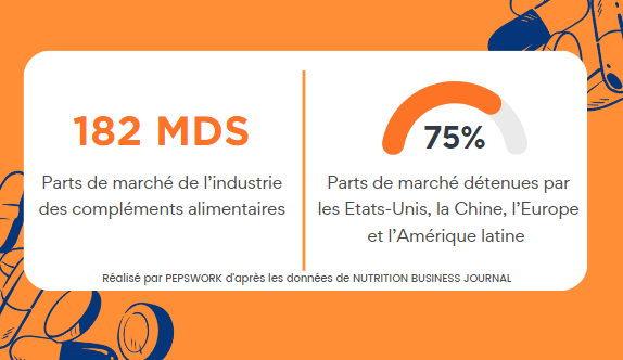 parts de marché de l’industrie nutraceutique en 2023