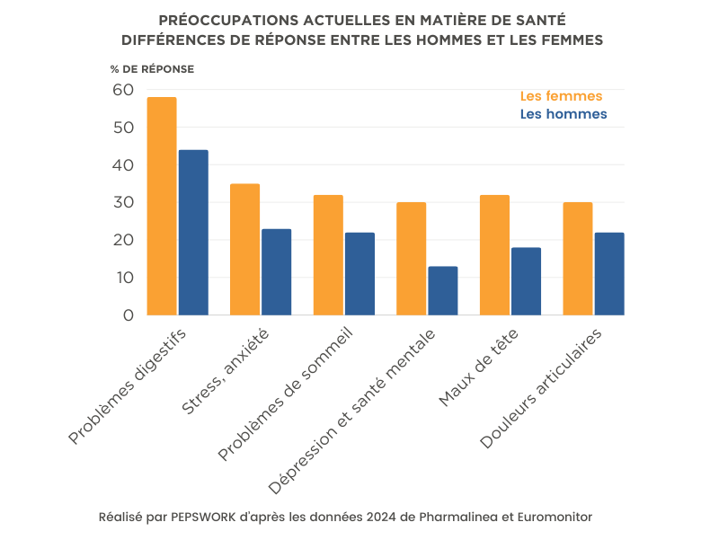 Etude préoccupations en matière de santé