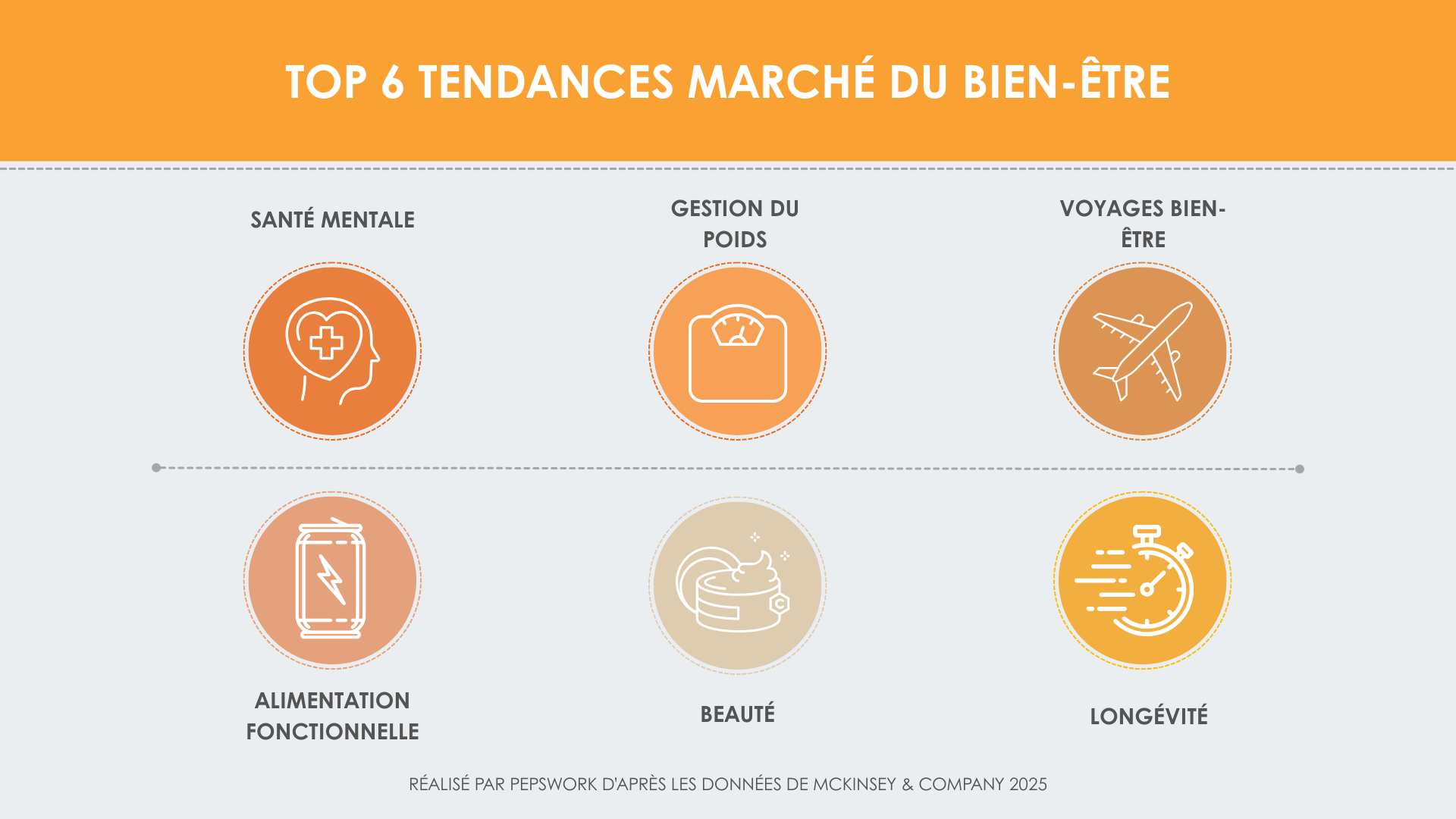 tendances marché bien-être étude McKinsey 2025