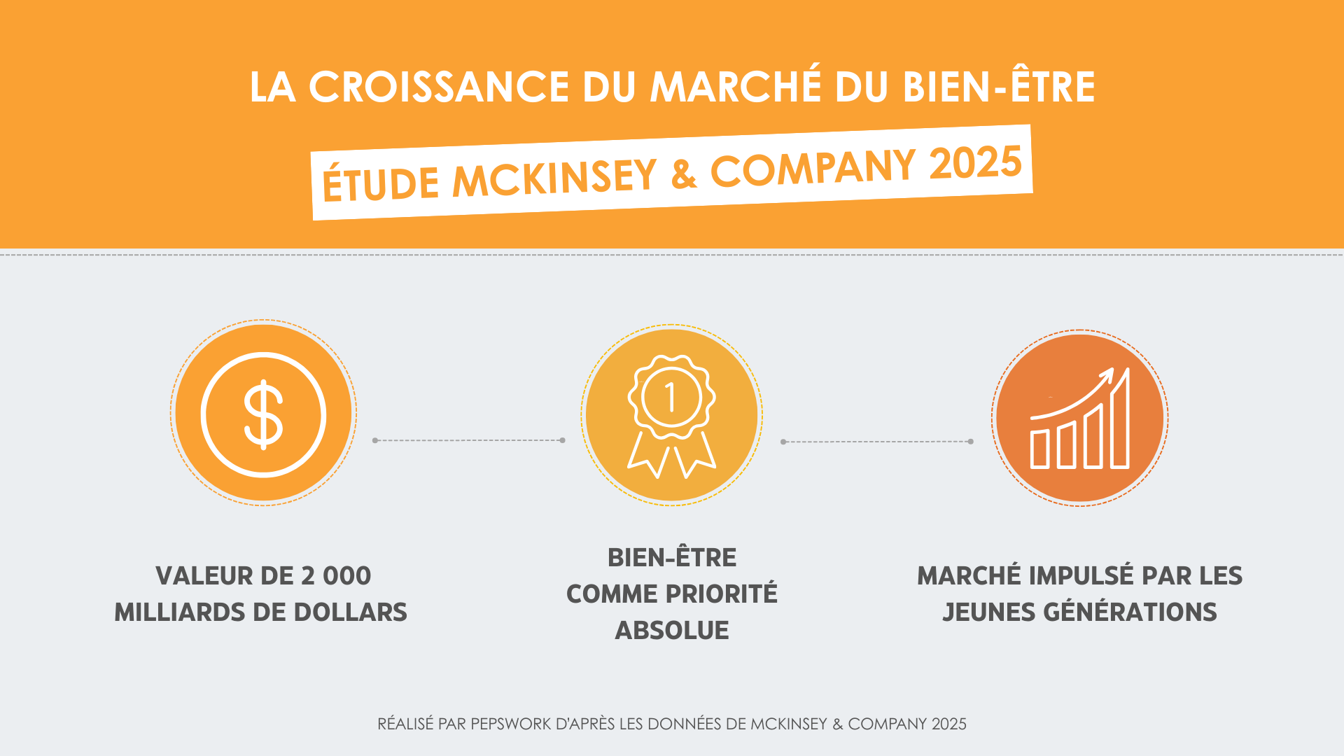 Marché bien-être étude McKinsey & Company 2025