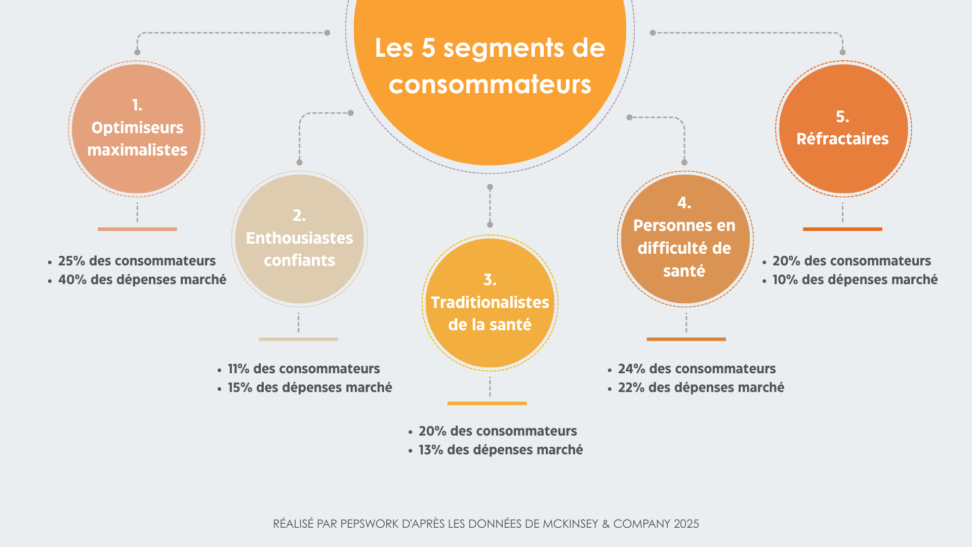 Profils consommateurs étude McKinsey 2025